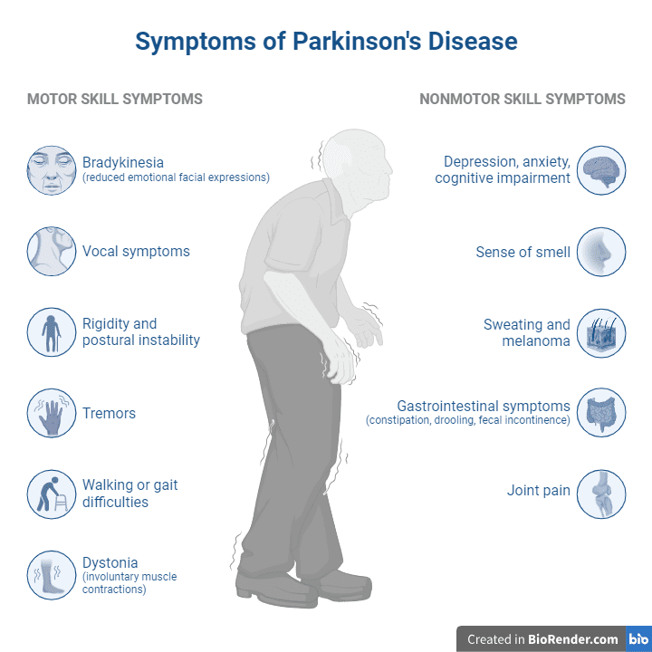 Parkinson's disease - Symptoms and causes and Case study